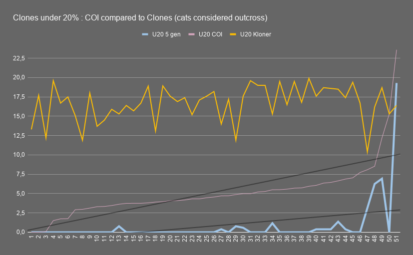 Clones under 20 COI compared to Clones cats considered outcross