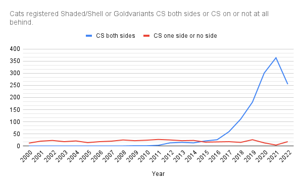 Cats registered Shaded Shell or Goldvariants CS both sides or CS on or not at all behind