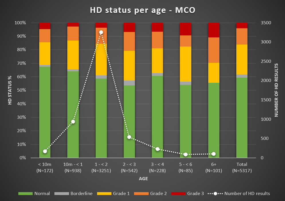 HD per age