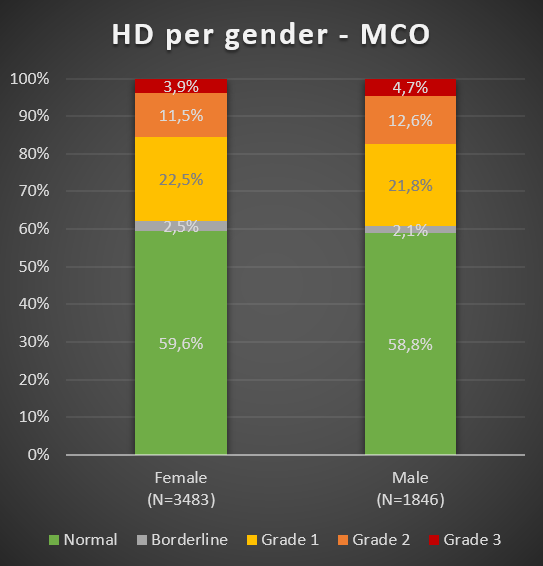 Chart 4: HD per gender