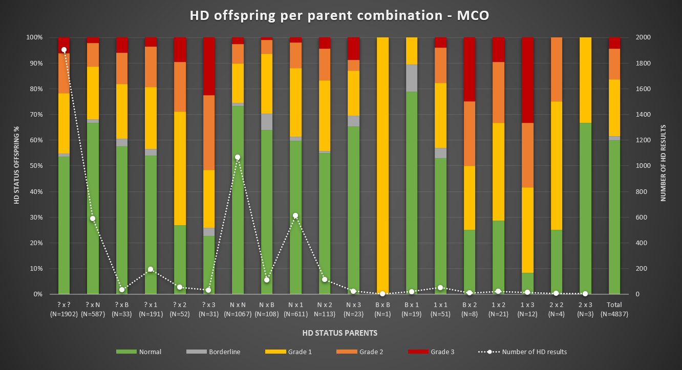 HD per parent combination