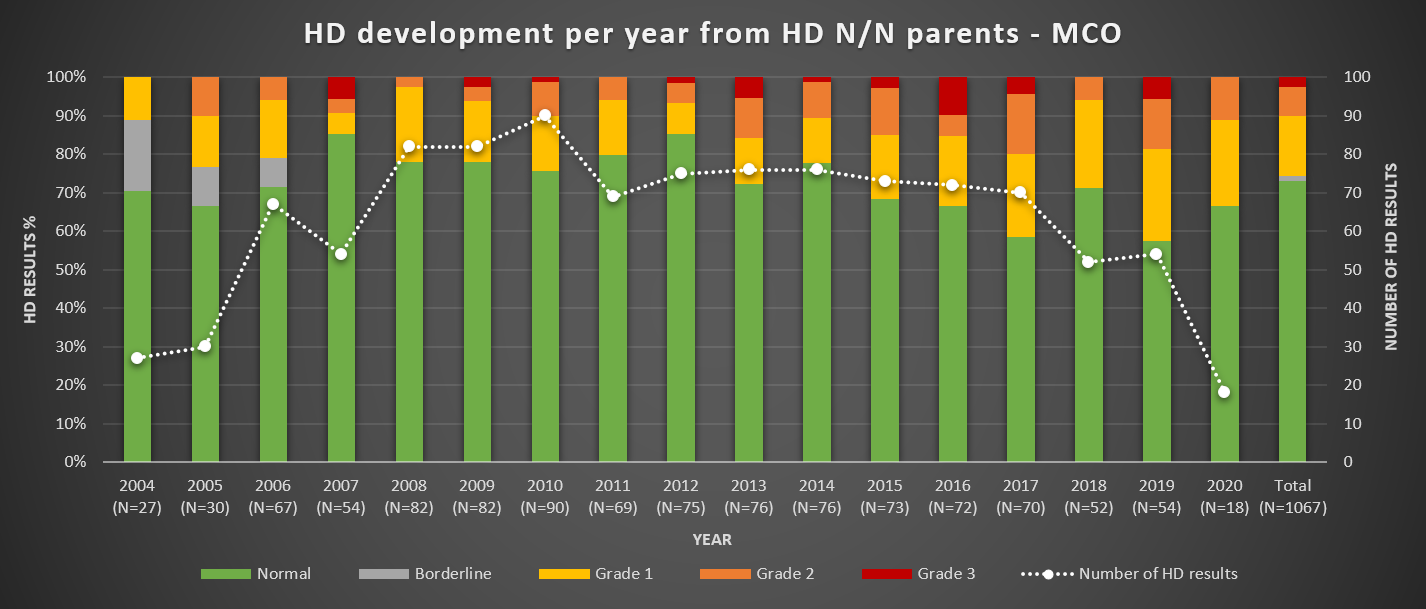HD per year from N parents