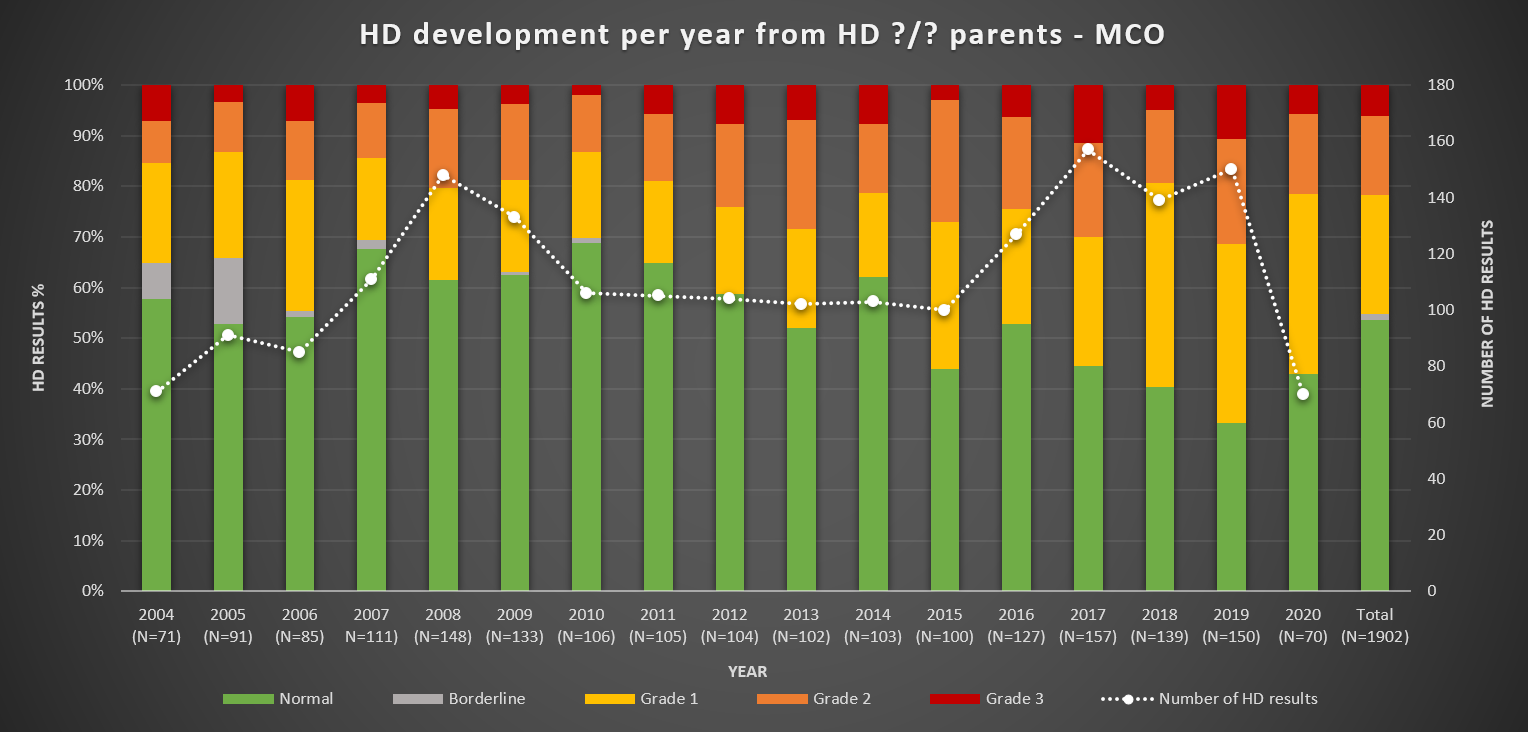 HD per year from unknown HD parents
