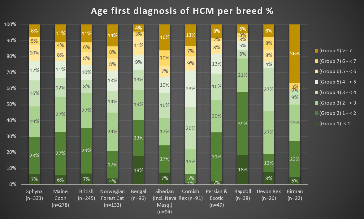 Chart 6: Age of first diagnosis HCM - per breed