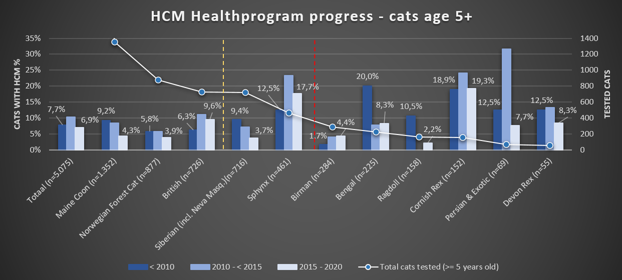 Chart 7: Cats 5 years or older with HCM compared over three periods of the healthprogram