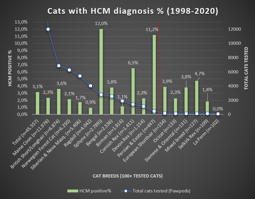 Chart 2: Cats with HCM during whole healthprogram